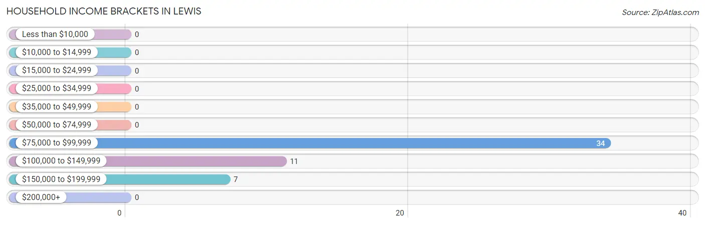 Household Income Brackets in Lewis