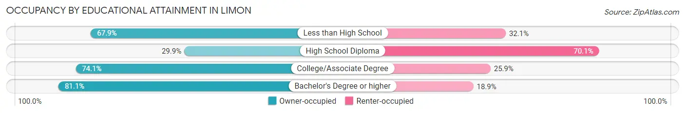 Occupancy by Educational Attainment in Limon