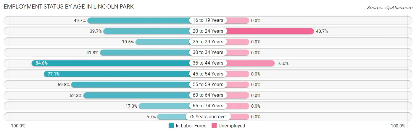 Employment Status by Age in Lincoln Park