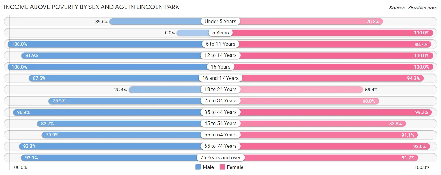 Income Above Poverty by Sex and Age in Lincoln Park