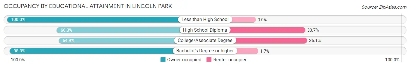 Occupancy by Educational Attainment in Lincoln Park