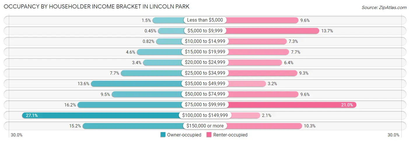 Occupancy by Householder Income Bracket in Lincoln Park