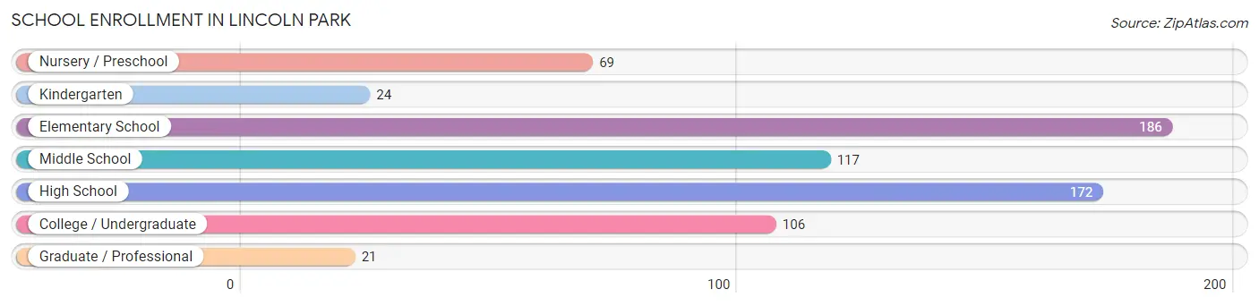 School Enrollment in Lincoln Park