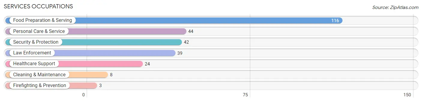 Services Occupations in Lincoln Park