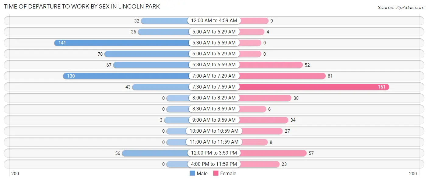 Time of Departure to Work by Sex in Lincoln Park