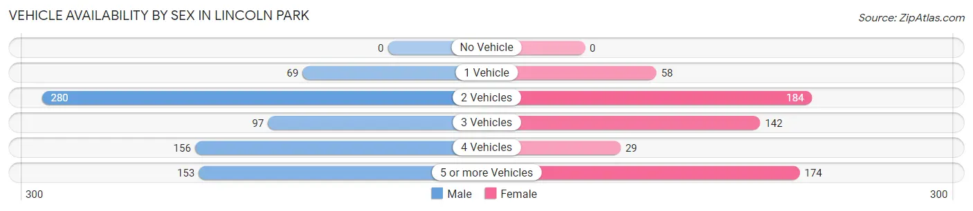 Vehicle Availability by Sex in Lincoln Park