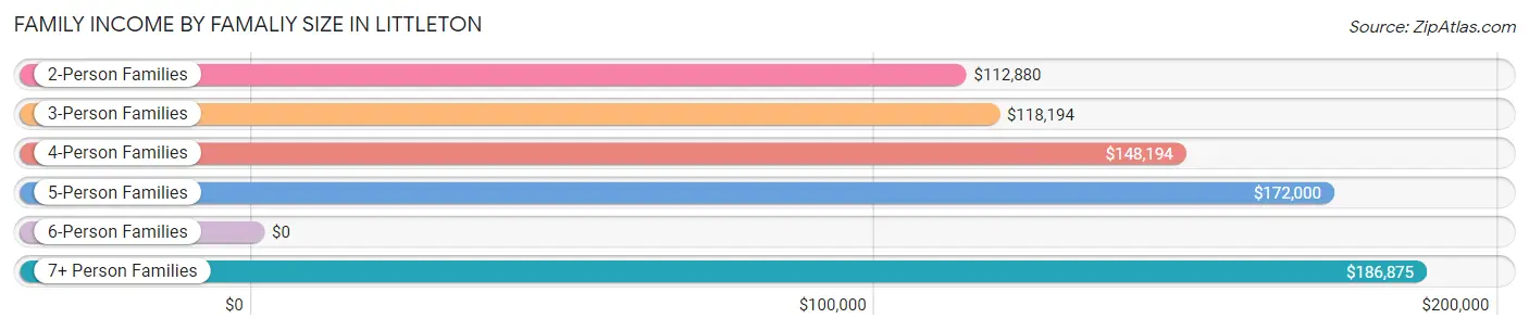 Family Income by Famaliy Size in Littleton