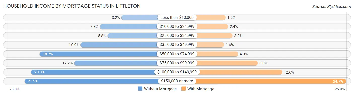 Household Income by Mortgage Status in Littleton