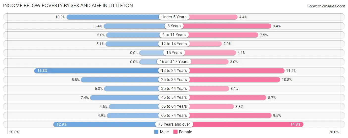 Income Below Poverty by Sex and Age in Littleton