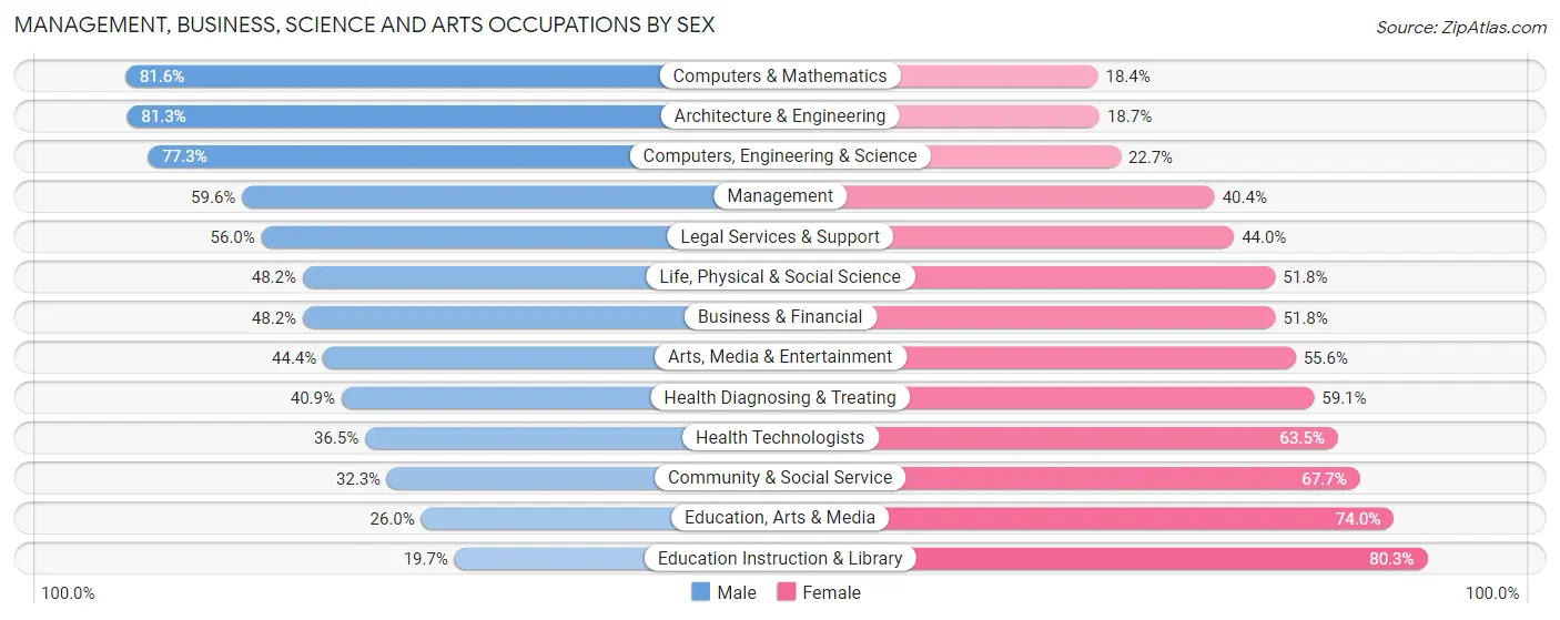 Management, Business, Science and Arts Occupations by Sex in Littleton