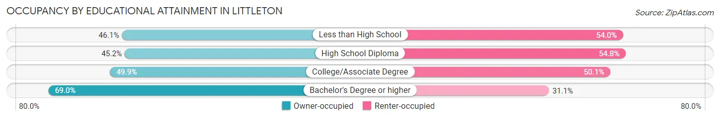 Occupancy by Educational Attainment in Littleton
