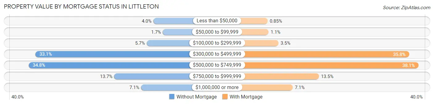 Property Value by Mortgage Status in Littleton