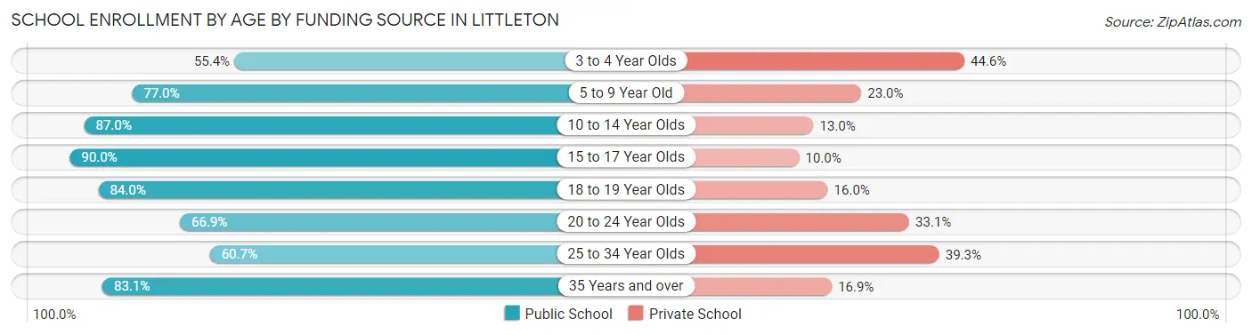 School Enrollment by Age by Funding Source in Littleton