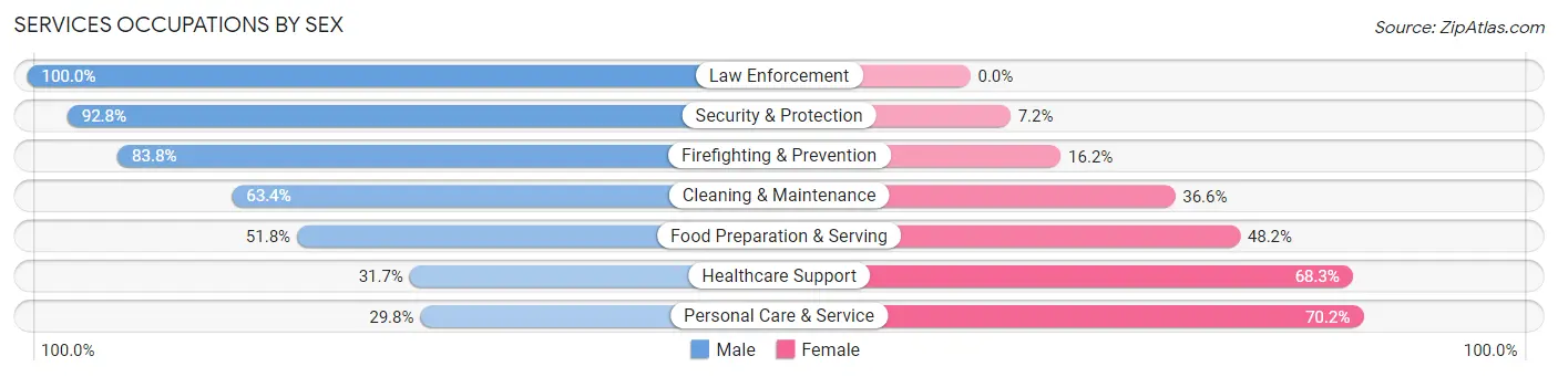 Services Occupations by Sex in Littleton
