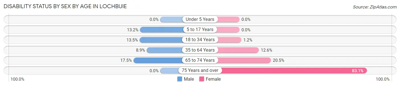 Disability Status by Sex by Age in Lochbuie