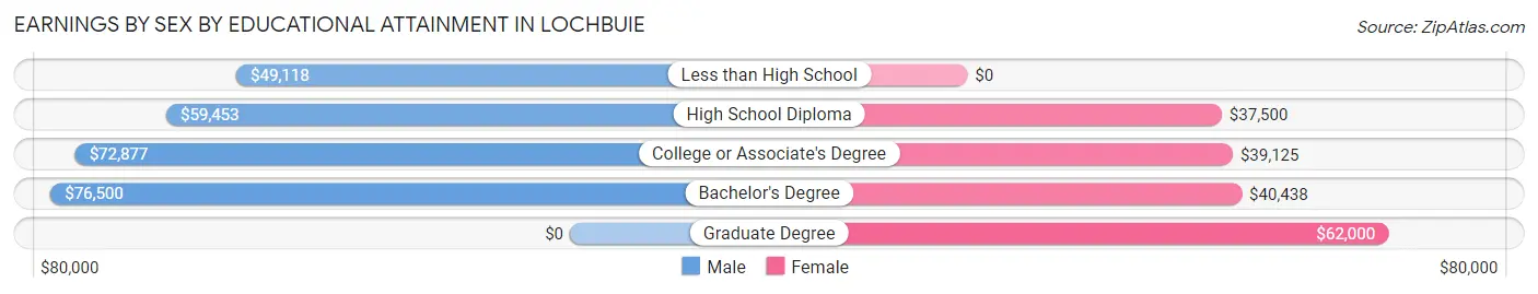 Earnings by Sex by Educational Attainment in Lochbuie