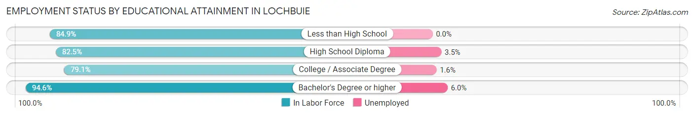Employment Status by Educational Attainment in Lochbuie