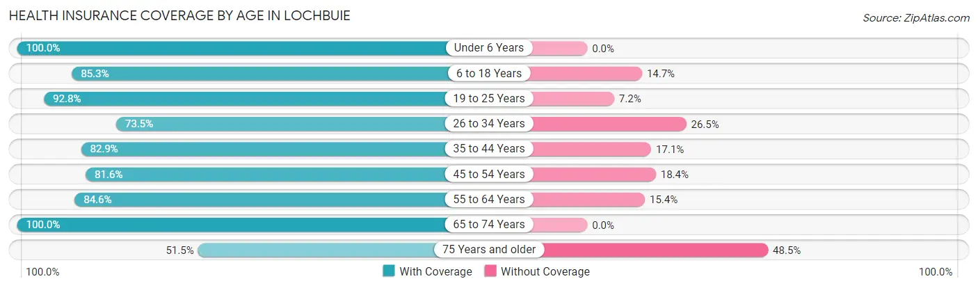 Health Insurance Coverage by Age in Lochbuie