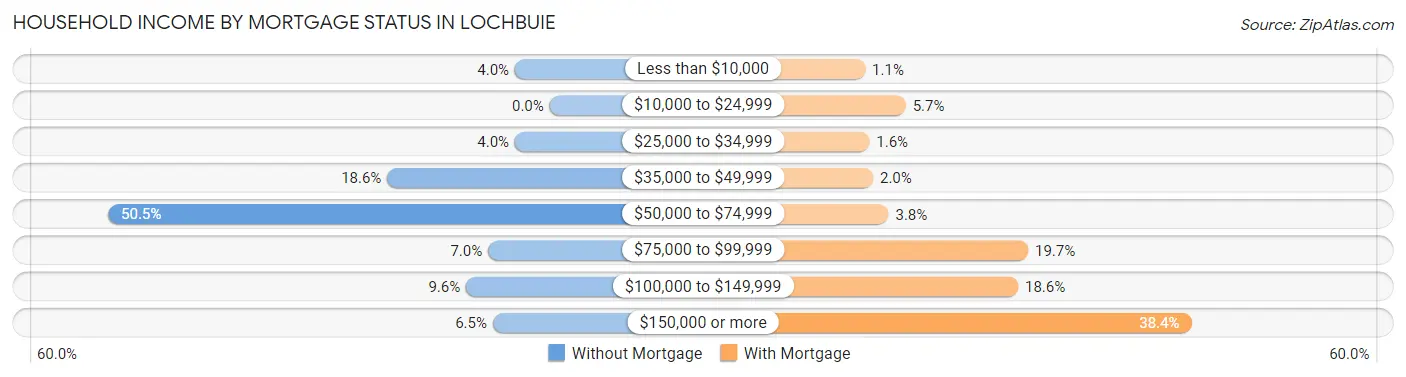 Household Income by Mortgage Status in Lochbuie