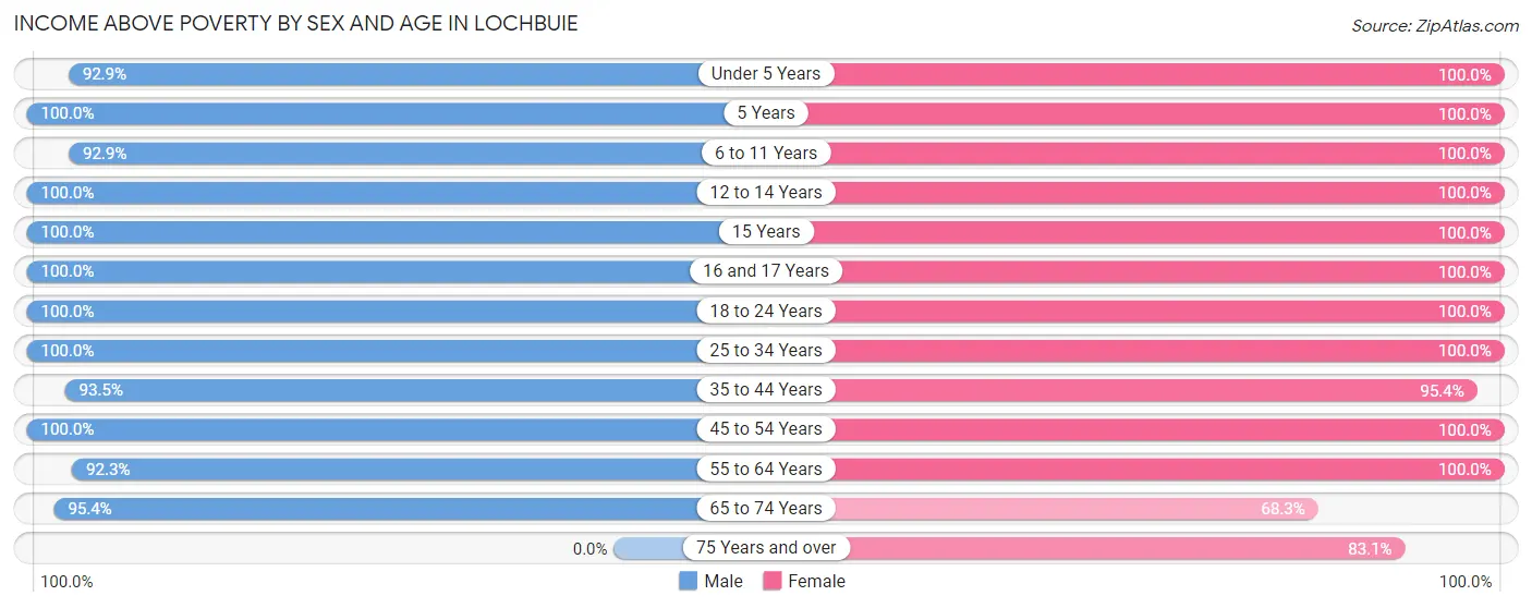 Income Above Poverty by Sex and Age in Lochbuie