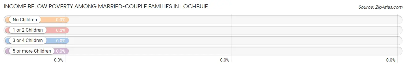 Income Below Poverty Among Married-Couple Families in Lochbuie
