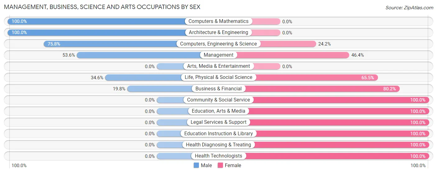 Management, Business, Science and Arts Occupations by Sex in Lochbuie