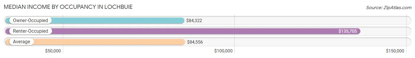 Median Income by Occupancy in Lochbuie