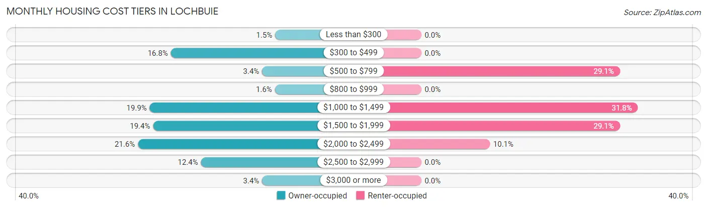 Monthly Housing Cost Tiers in Lochbuie