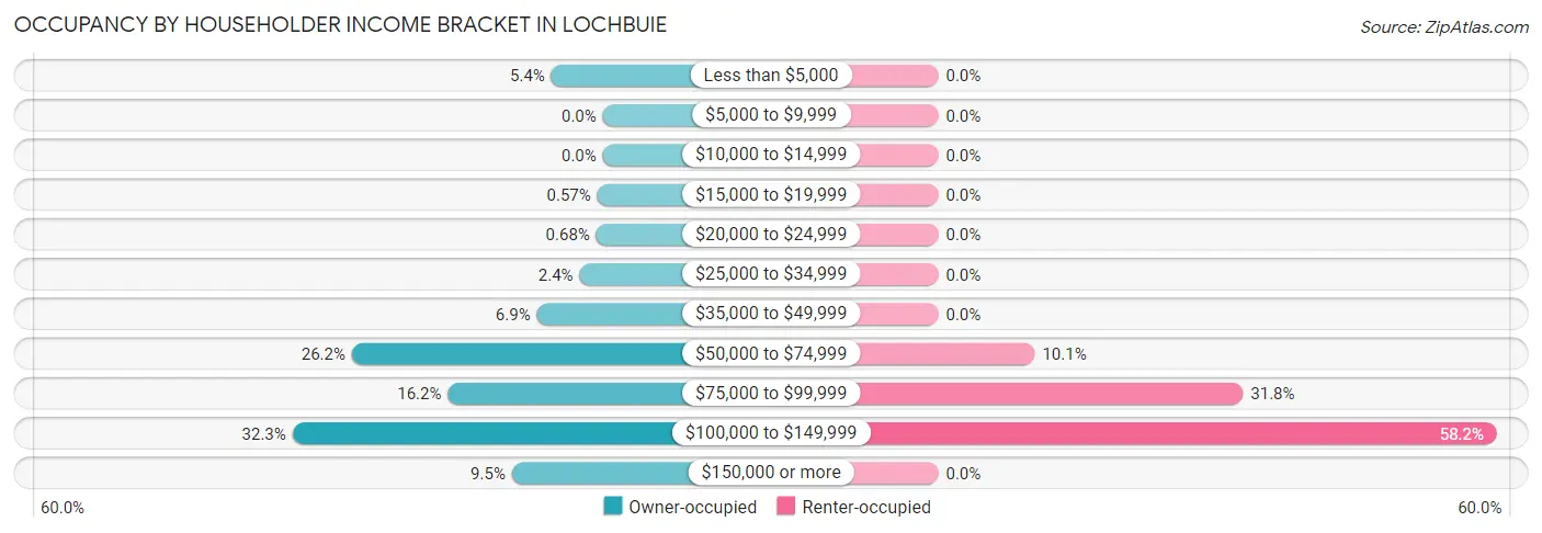 Occupancy by Householder Income Bracket in Lochbuie