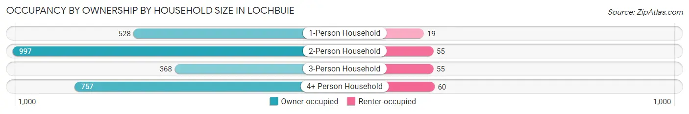 Occupancy by Ownership by Household Size in Lochbuie