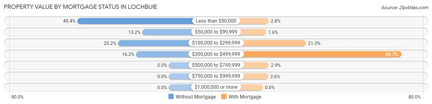 Property Value by Mortgage Status in Lochbuie