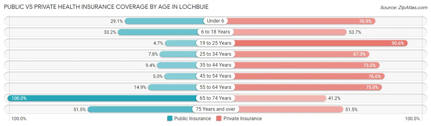 Public vs Private Health Insurance Coverage by Age in Lochbuie