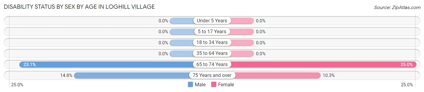 Disability Status by Sex by Age in Loghill Village