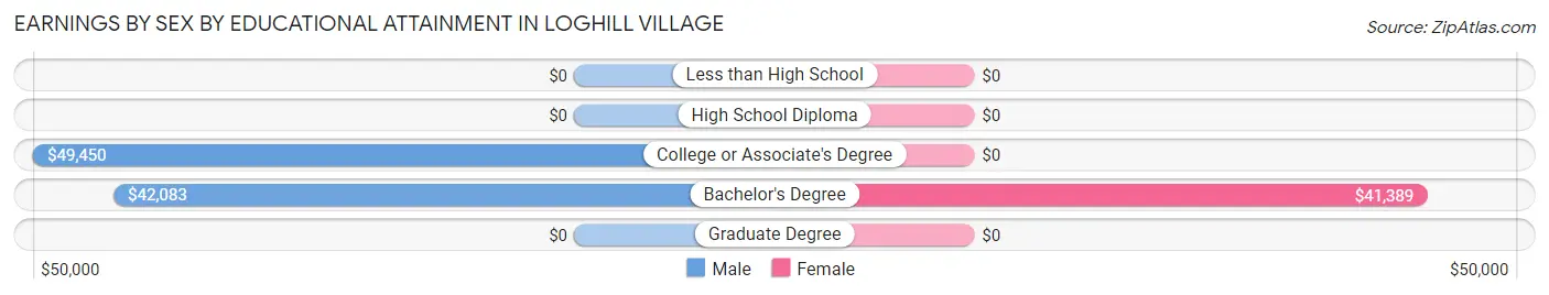 Earnings by Sex by Educational Attainment in Loghill Village