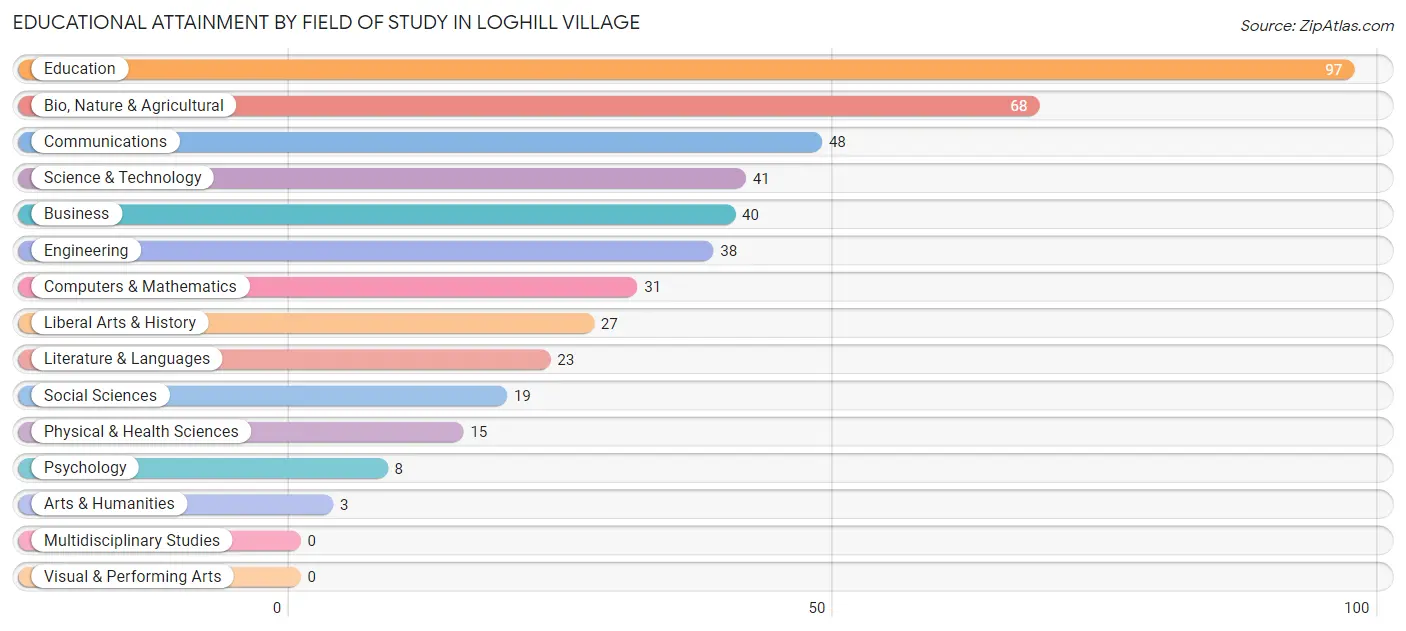 Educational Attainment by Field of Study in Loghill Village