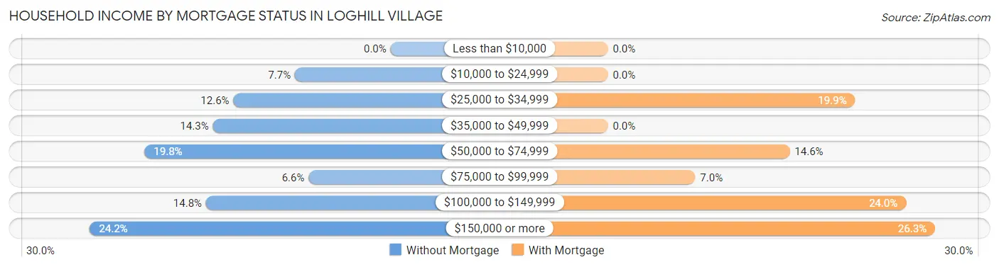Household Income by Mortgage Status in Loghill Village