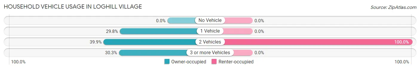 Household Vehicle Usage in Loghill Village