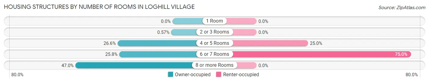 Housing Structures by Number of Rooms in Loghill Village
