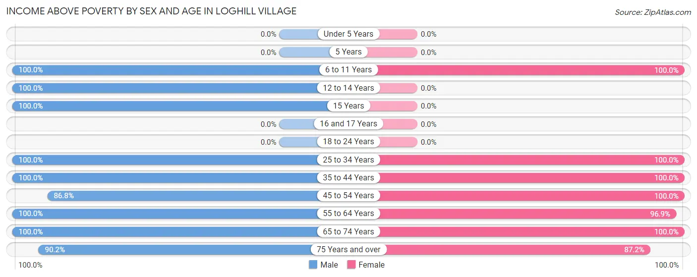 Income Above Poverty by Sex and Age in Loghill Village