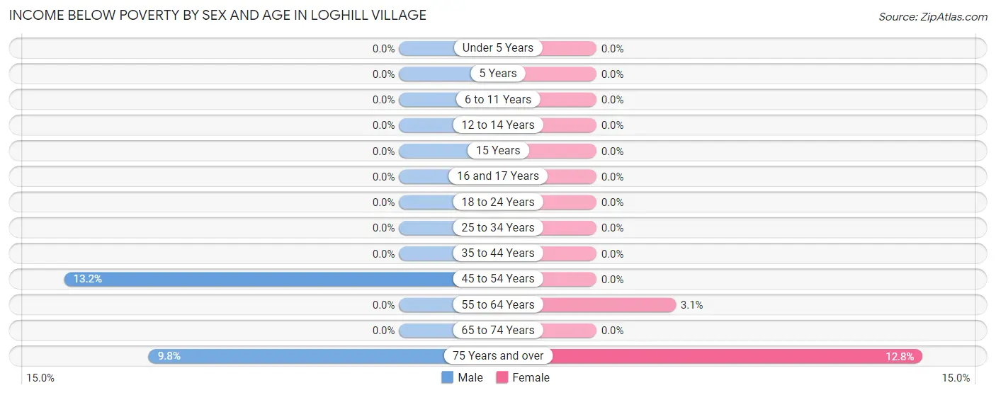 Income Below Poverty by Sex and Age in Loghill Village