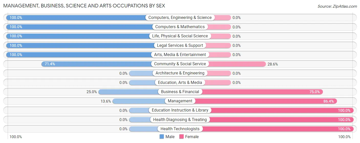 Management, Business, Science and Arts Occupations by Sex in Loghill Village