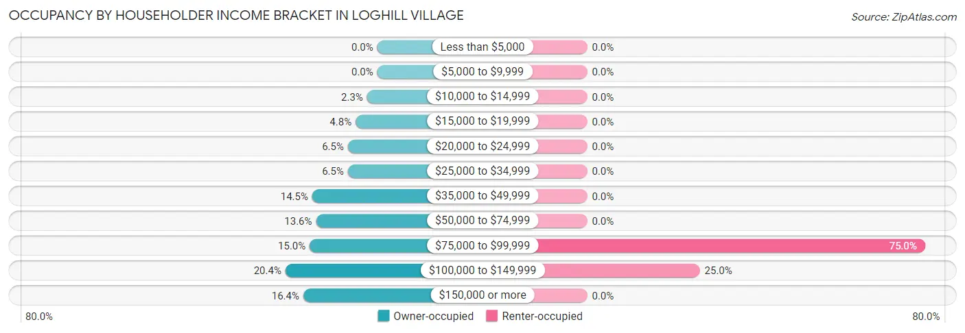 Occupancy by Householder Income Bracket in Loghill Village