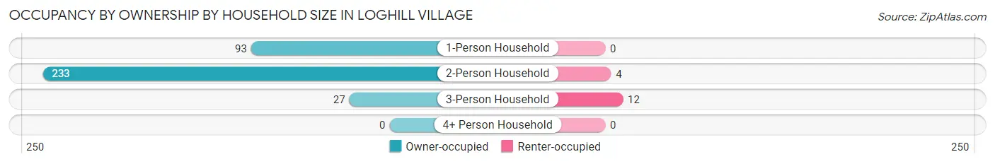 Occupancy by Ownership by Household Size in Loghill Village