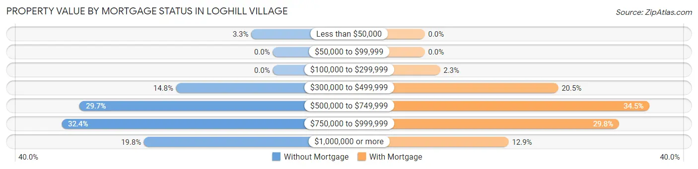 Property Value by Mortgage Status in Loghill Village
