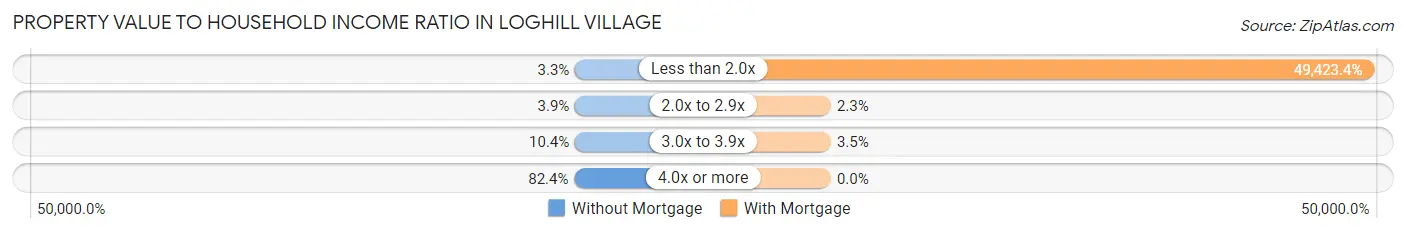Property Value to Household Income Ratio in Loghill Village