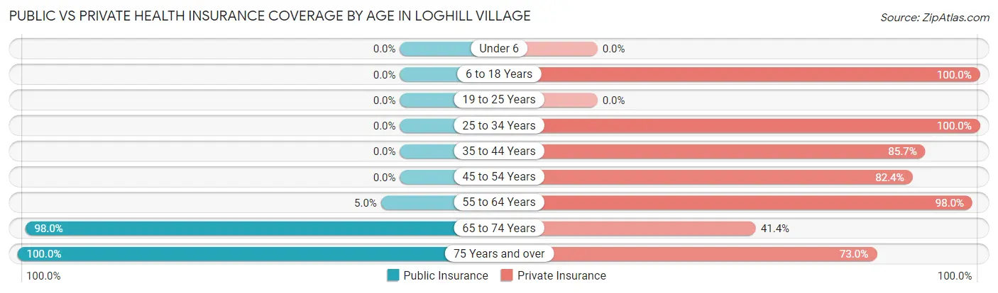 Public vs Private Health Insurance Coverage by Age in Loghill Village