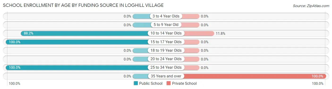 School Enrollment by Age by Funding Source in Loghill Village