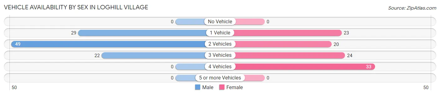 Vehicle Availability by Sex in Loghill Village