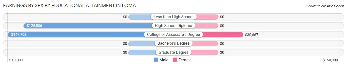 Earnings by Sex by Educational Attainment in Loma