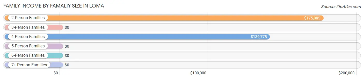 Family Income by Famaliy Size in Loma